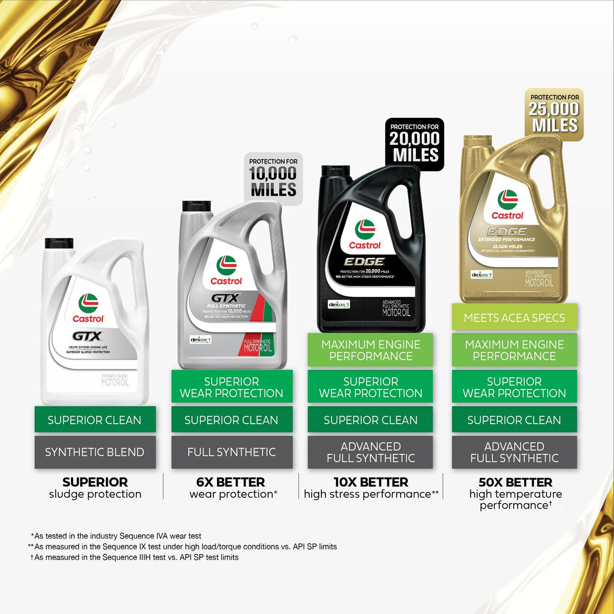 10W-40 Conventional Motor Oil, 5 Quarts K147851