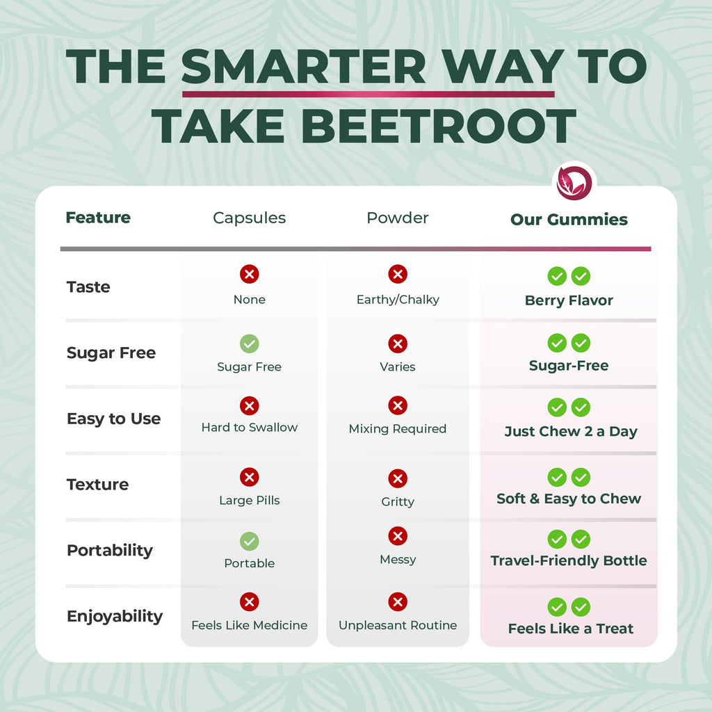 Beet Root Gummies 50:1 Extract Sugar Free Chews Vegan O588379