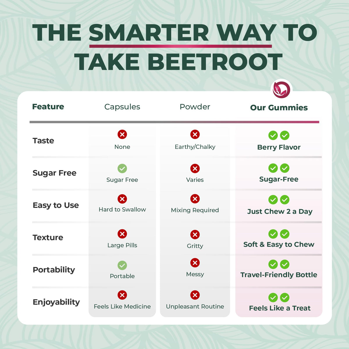 Beet Root Gummies 50:1 Extract Sugar Free Chews Vegan O588379